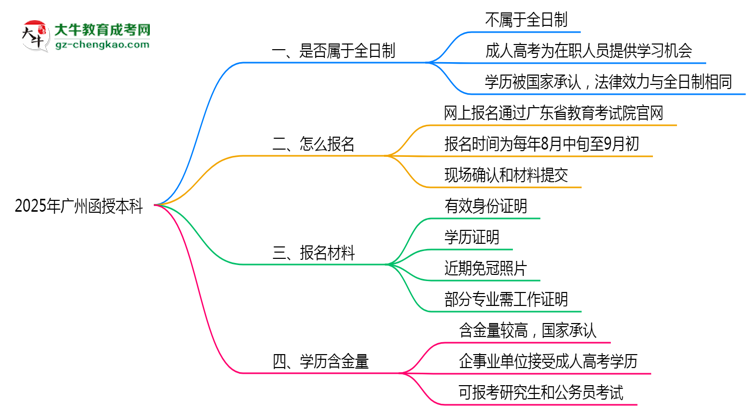 2025年廣州函授本科學歷是否算全日制？官方回應(yīng)思維導(dǎo)圖