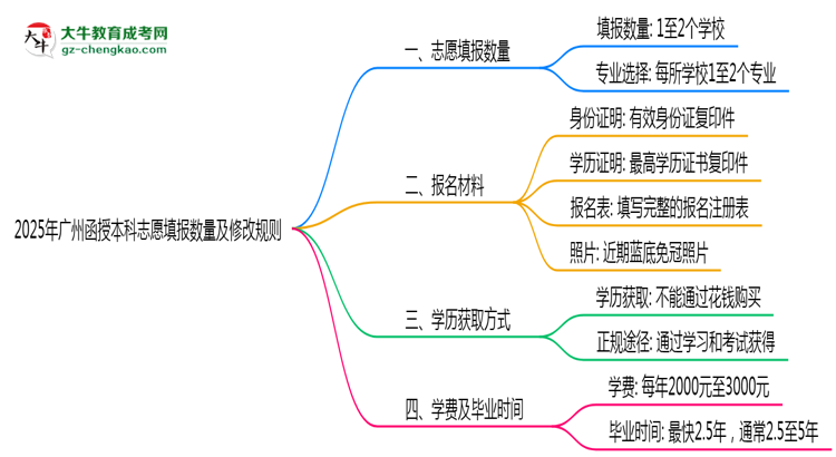 【圖文】2025年廣州函授本科志愿填報(bào)數(shù)量及修改規(guī)則