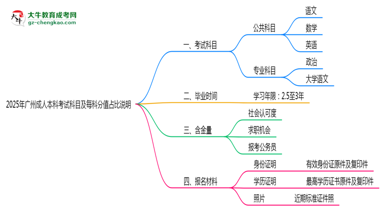 2025年廣州成人本科考試科目及每科分值占比說(shuō)明思維導(dǎo)圖