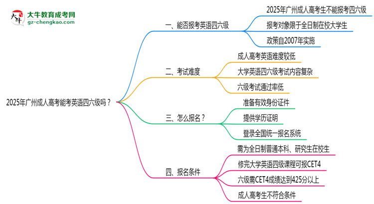 2025年廣州成人高考能考英語(yǔ)四六級(jí)嗎？資格說明思維導(dǎo)圖