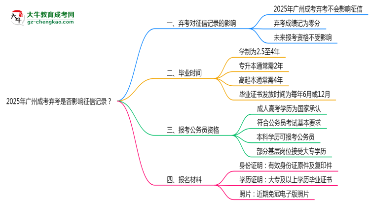 2025年廣州成考棄考是否影響征信記錄？思維導圖