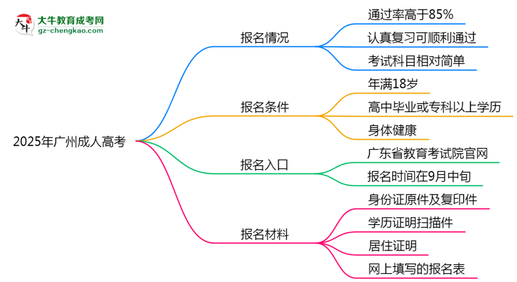 2025年廣州成人高考是否報名就能過？通過率揭秘思維導(dǎo)圖