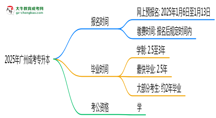 2025年廣州成考專升本報(bào)名時(shí)間是否全年開放？思維導(dǎo)圖