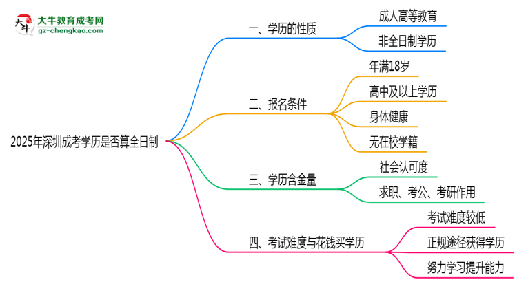 2025年深圳成考學(xué)歷是否算全日制？官方回應(yīng)思維導(dǎo)圖