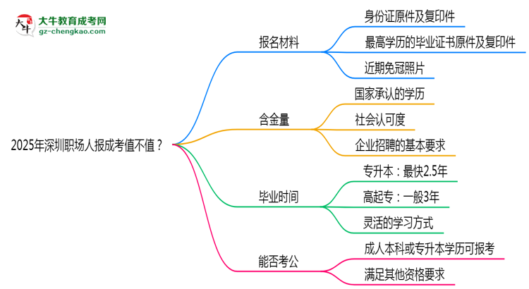 2025年深圳職場人報成考值不值？含金量對比