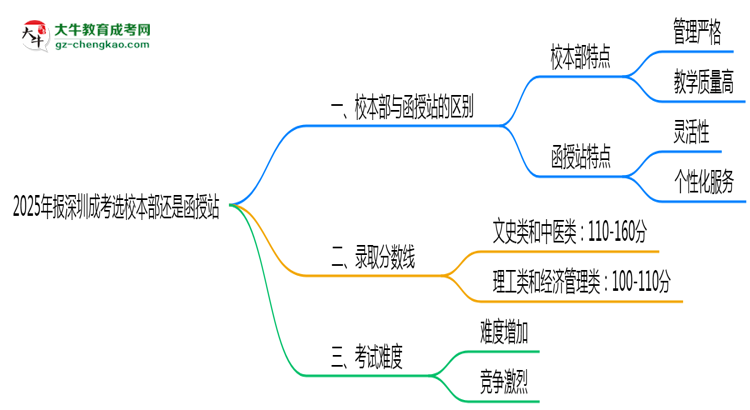 2025年報深圳成考選校本部還是函授站？區(qū)別對比思維導圖
