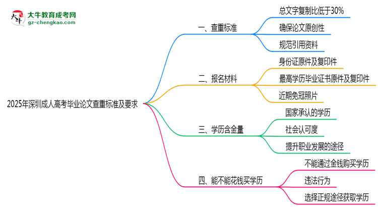 2025年深圳成人高考畢業(yè)論文查重標準及要求說明思維導(dǎo)圖