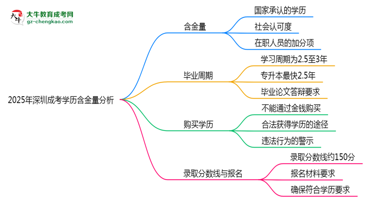 2025年深圳成考學(xué)歷含金量：企業(yè)認可度分析思維導(dǎo)圖