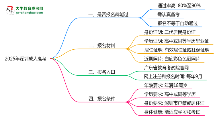2025年深圳成人高考是否報(bào)名就能過(guò)？通過(guò)率揭秘思維導(dǎo)圖
