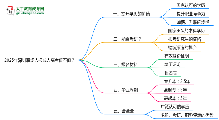 2025年深圳職場人報成人高考值不值？含金量對比思維導圖