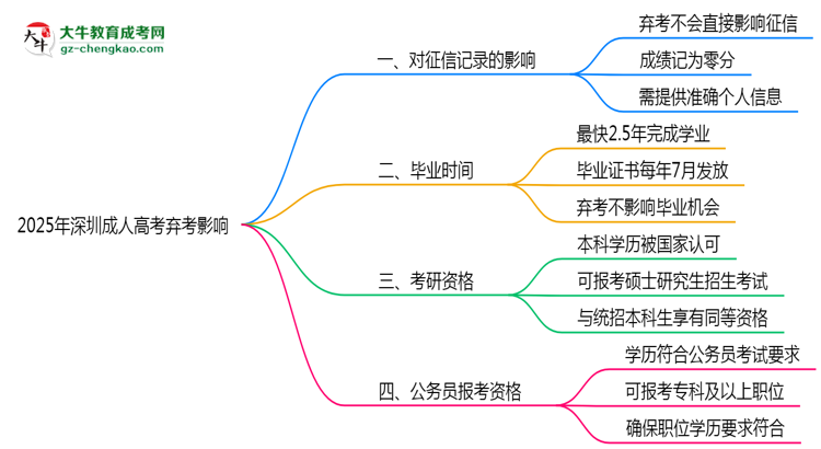 2025年深圳成人高考棄考是否影響征信記錄？思維導(dǎo)圖