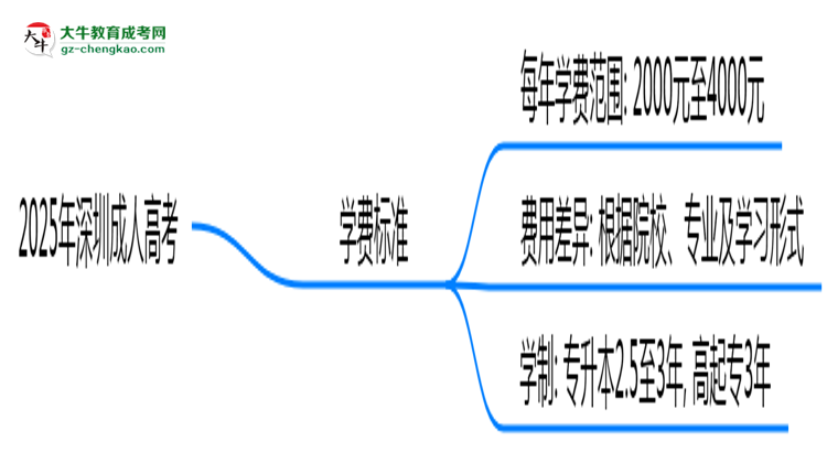 2025年深圳成人高考學費標準：總費用需要多少錢？思維導圖