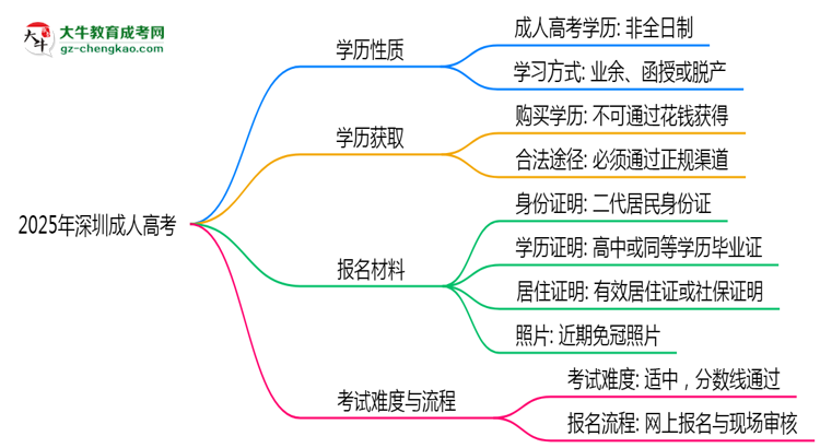 2025年深圳成人高考學(xué)歷是否算全日制？官方回應(yīng)思維導(dǎo)圖