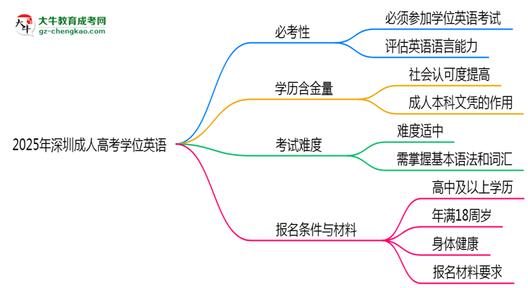 2025年深圳成人高考學(xué)位英語是否必考？替代方案思維導(dǎo)圖
