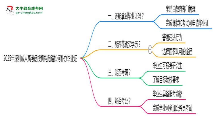 2025年深圳成人高考函授機(jī)構(gòu)跑路如何補(bǔ)辦畢業(yè)證？思維導(dǎo)圖