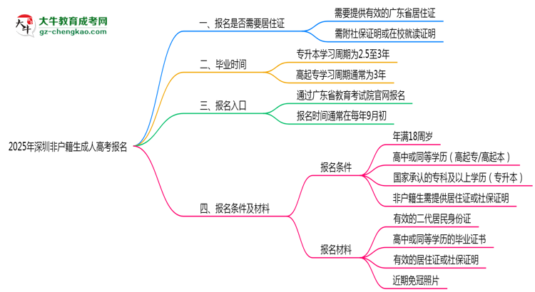 2025年深圳非戶籍生成人高考報(bào)名需居住證嗎？思維導(dǎo)圖