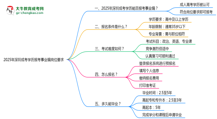 2025年深圳成考學(xué)歷報考事業(yè)編崗位要求思維導(dǎo)圖