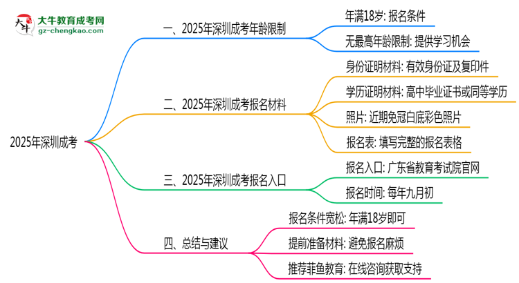 2025年深圳成考年齡限制：最低多少歲可報(bào)？思維導(dǎo)圖