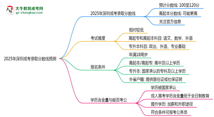2025年深圳成考錄取分數線預測：最低多少分？思維導圖