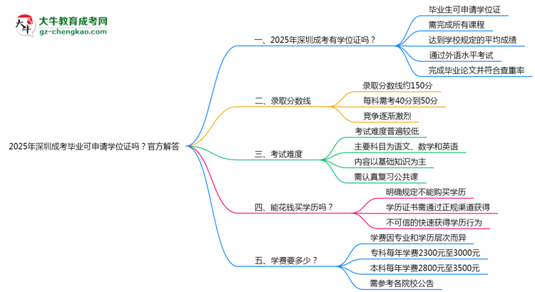 2025年深圳成考畢業(yè)可申請學位證嗎？官方解答思維導圖