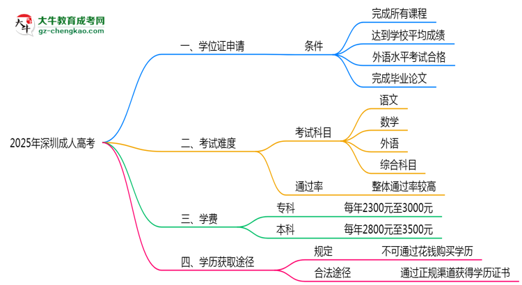 2025年深圳成人高考畢業(yè)可申請學(xué)位證嗎？官方解答思維導(dǎo)圖
