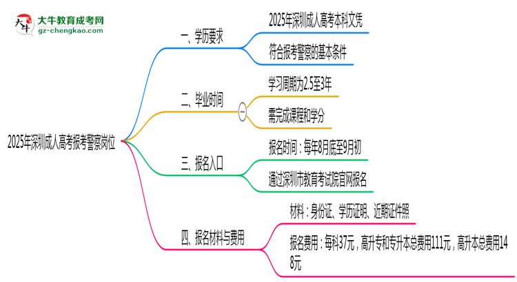 2025年深圳成人高考學(xué)歷能報(bào)考警察崗位嗎？思維導(dǎo)圖