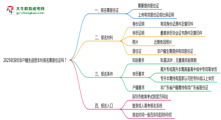 2025年深圳非戶籍生函授本科報(bào)名需居住證嗎？思維導(dǎo)圖
