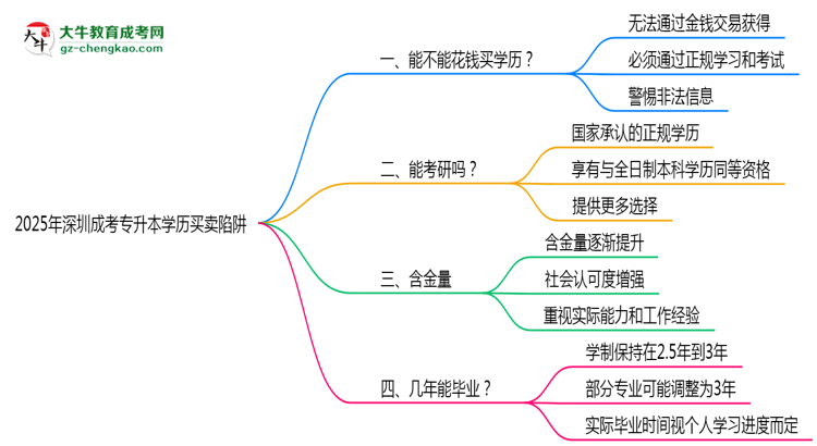 2025年深圳成考專升本學歷買賣陷阱！官方嚴查警告思維導圖
