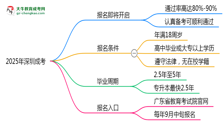 2025年深圳成考是否報(bào)名就能過？通過率揭秘思維導(dǎo)圖