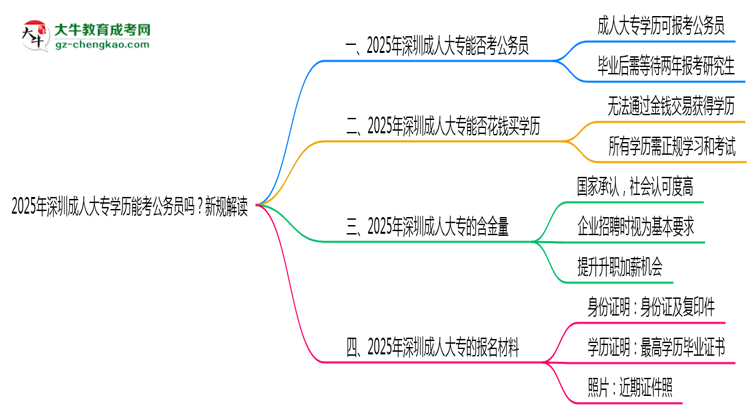 2025年深圳成人大專學(xué)歷能考公務(wù)員嗎？新規(guī)解讀思維導(dǎo)圖