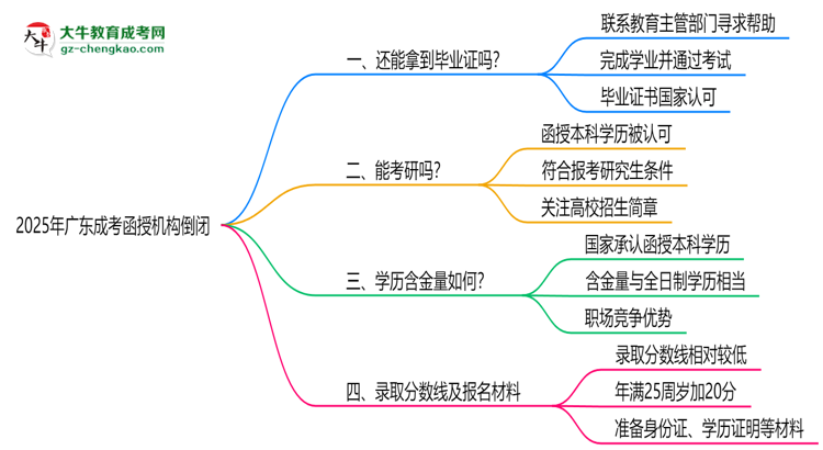 2025年廣東成考函授機(jī)構(gòu)倒閉如何補(bǔ)辦畢業(yè)證？思維導(dǎo)圖