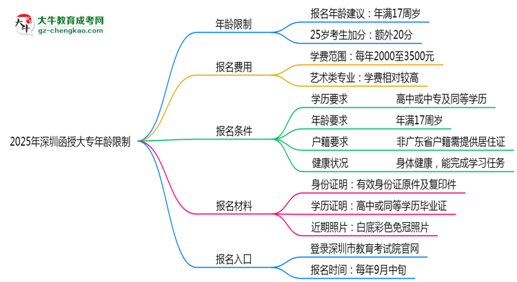 2025年深圳函授大專年齡限制：最低多少歲可報？思維導圖