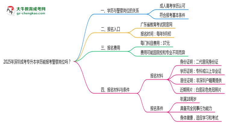 2025年深圳成考專升本學(xué)歷能報考警察崗位嗎？思維導(dǎo)圖