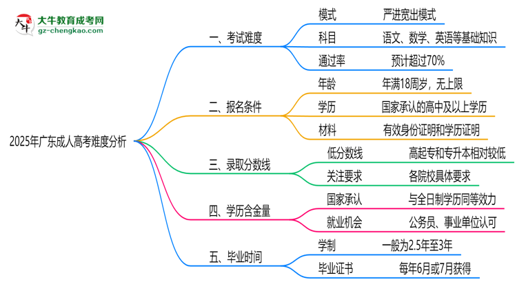 2025年廣東成人高考難度分析：通過率超70%？思維導(dǎo)圖