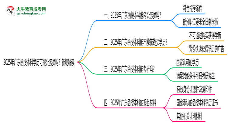 2025年廣東函授本科學(xué)歷可報(bào)公務(wù)員嗎？新規(guī)解讀思維導(dǎo)圖
