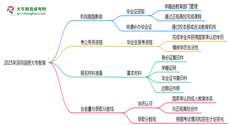 2025年深圳函授大專(zhuān)函授機(jī)構(gòu)跑路如何補(bǔ)辦畢業(yè)證？思維導(dǎo)圖