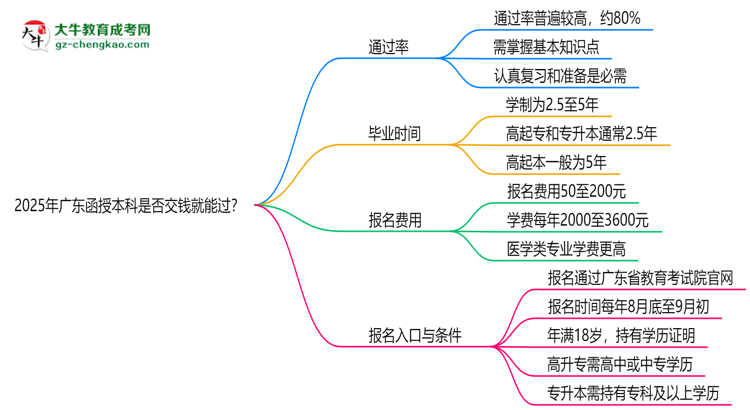 2025年廣東函授本科是否交錢就能過(guò)？通過(guò)率真相思維導(dǎo)圖