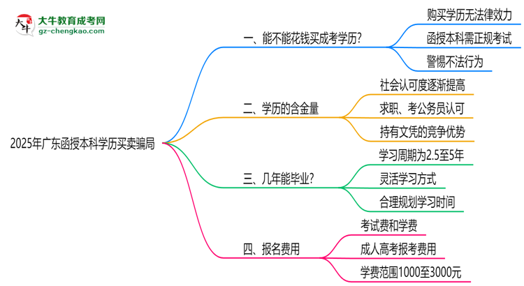 【圖文】2025年廣東函授本科學(xué)歷買賣騙局！官方嚴(yán)打公告