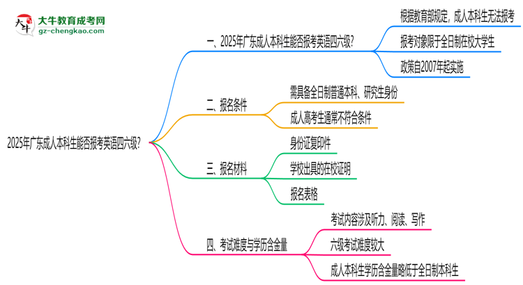 2025年廣東成人本科生能否報考英語四六級？思維導(dǎo)圖
