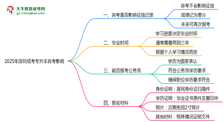 2025年深圳成考專升本棄考是否影響征信記錄？思維導(dǎo)圖