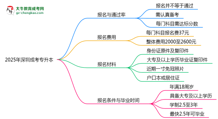 2025年深圳成考專升本是否報名就能過？通過率揭秘思維導(dǎo)圖