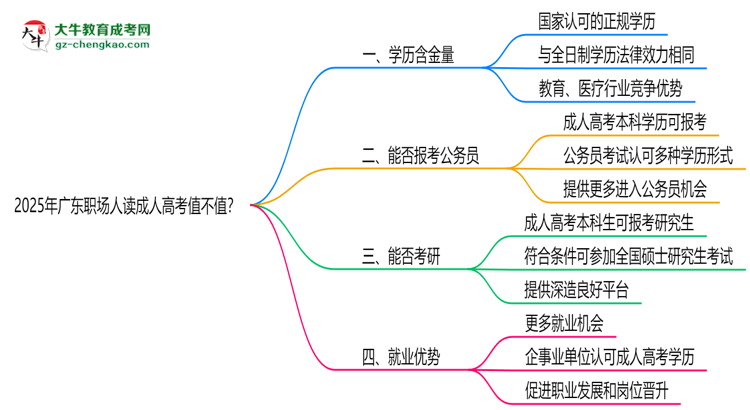 2025年廣東職場(chǎng)人讀成人高考值不值？就業(yè)優(yōu)勢(shì)對(duì)比思維導(dǎo)圖