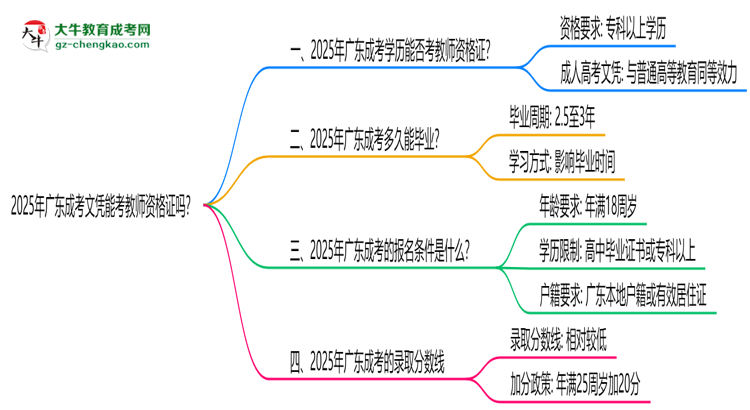 2025年廣東成考文憑能考教師資格證嗎？思維導圖