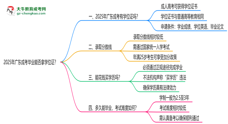 2025年廣東成考畢業(yè)能否拿學(xué)位證？官方申請(qǐng)條件思維導(dǎo)圖