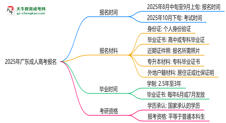 2025年廣東成人高考報名是否全年開放？時間限制思維導(dǎo)圖