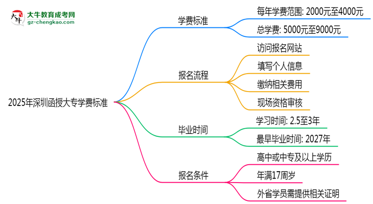 2025年深圳函授大專學費標準：總費用需要多少錢？思維導圖