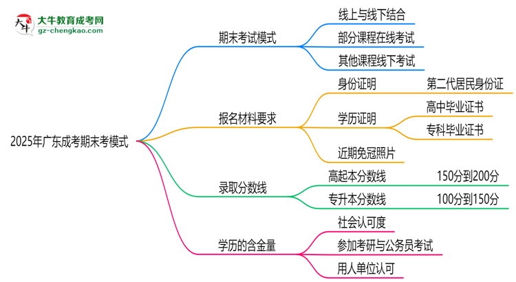 2025年廣東成考期末考模式：線上or線下？思維導(dǎo)圖