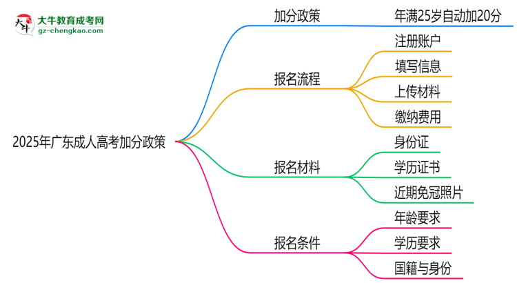 2025年廣東成人高考加分政策：25歲自動加20分？思維導(dǎo)圖