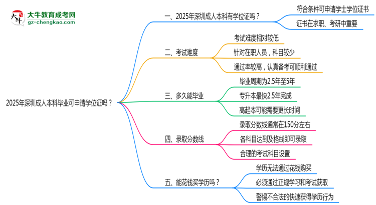 2025年深圳成人本科畢業(yè)可申請學(xué)位證嗎？官方解答思維導(dǎo)圖