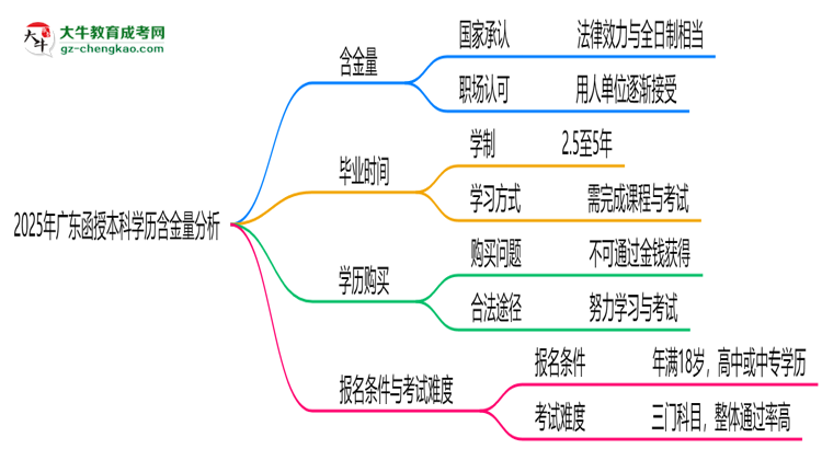 【圖文】2025年廣東函授本科學(xué)歷含金量：企業(yè)認(rèn)可度調(diào)查